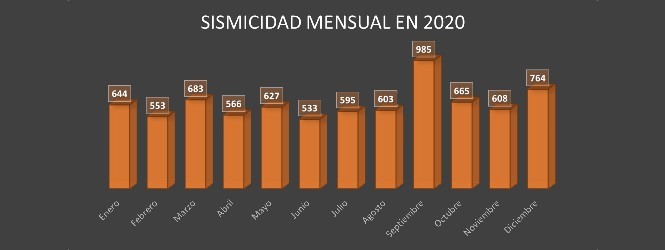 CSN LOCALIZÓ 7.826 SISMOS EN CHILE DURANTE EL 2020