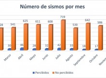 7436 SISMOS LOCALIZÓ EL CSN EN CHILE DURANTE EL 2021
