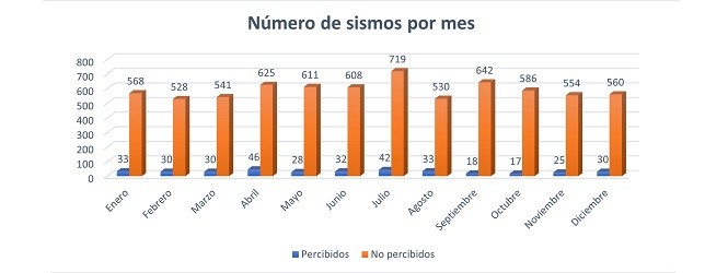 7436 SISMOS LOCALIZÓ EL CSN EN CHILE DURANTE EL 2021